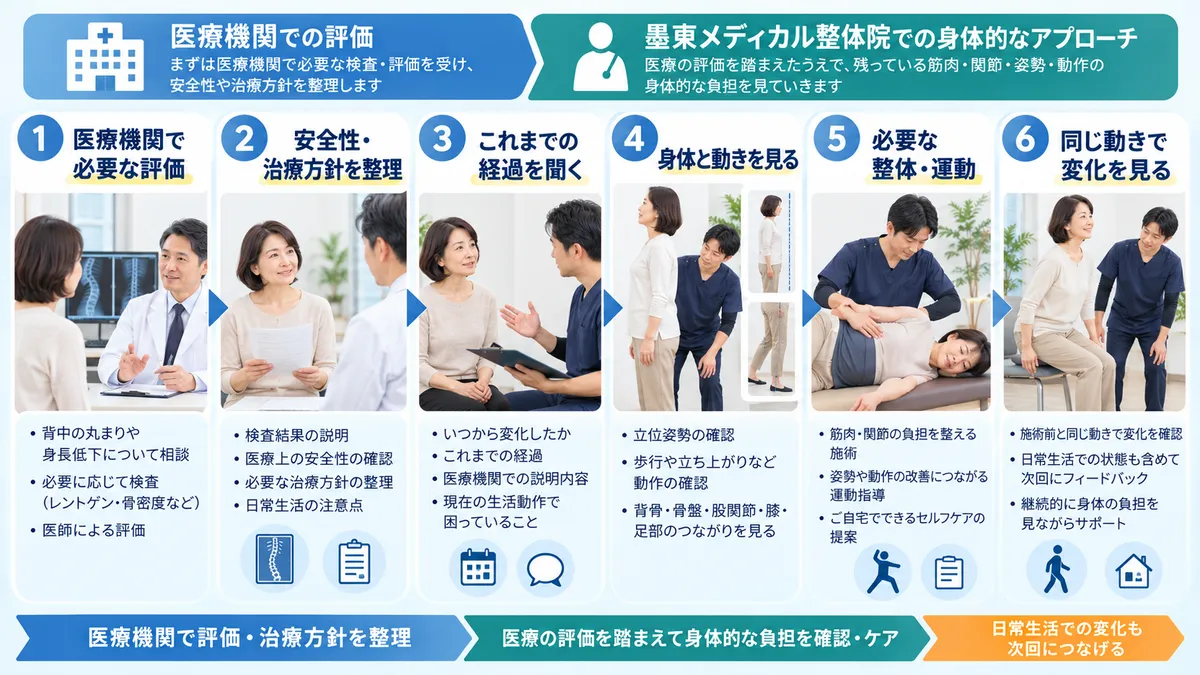 医療評価後に経過を聞き身体と動きを見て必要な整体や運動後の変化を見る流れ