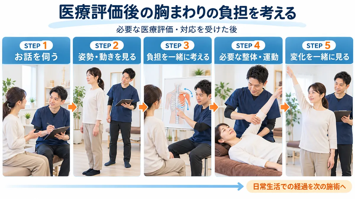 医療評価後に症状や受診歴を聞き、姿勢・動作を見て、必要な整体と運動を行い変化を見る当院の5段階の流れ