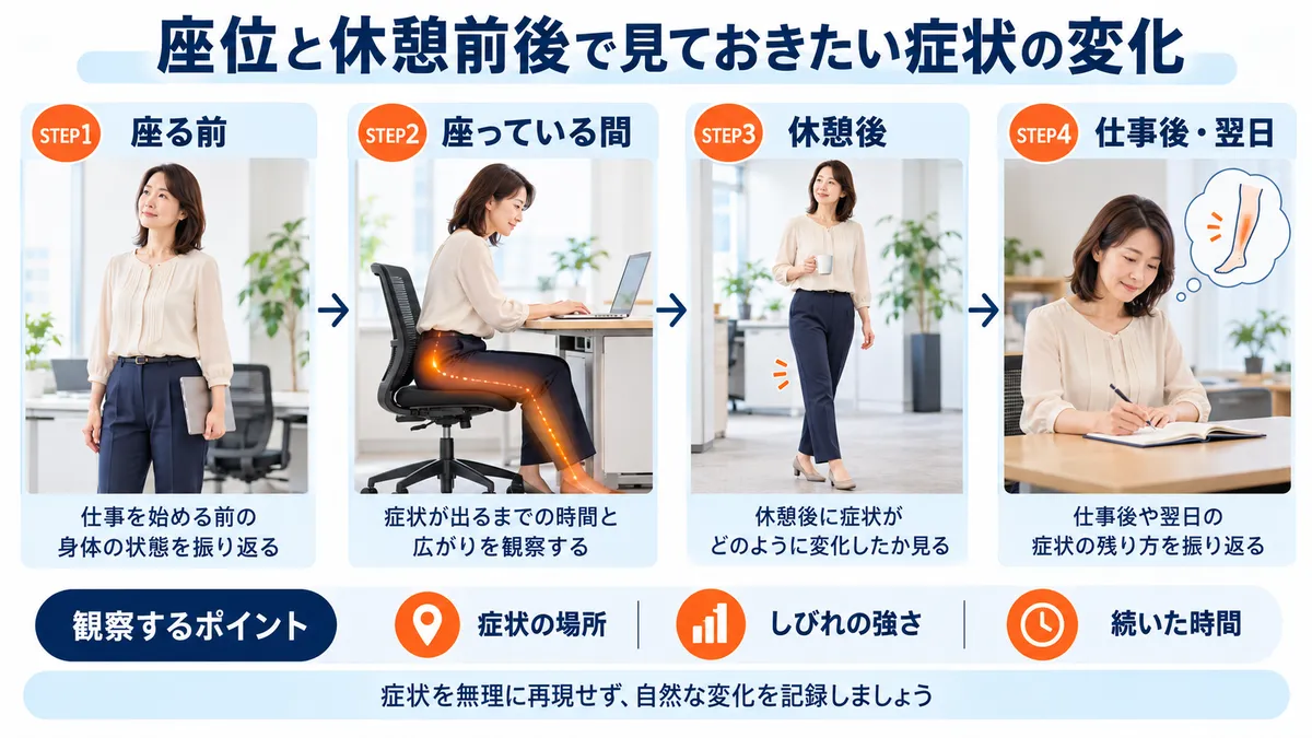 座る前、座位中、休憩後、仕事後や翌日の脚のしびれを見比べる4段階の観察図