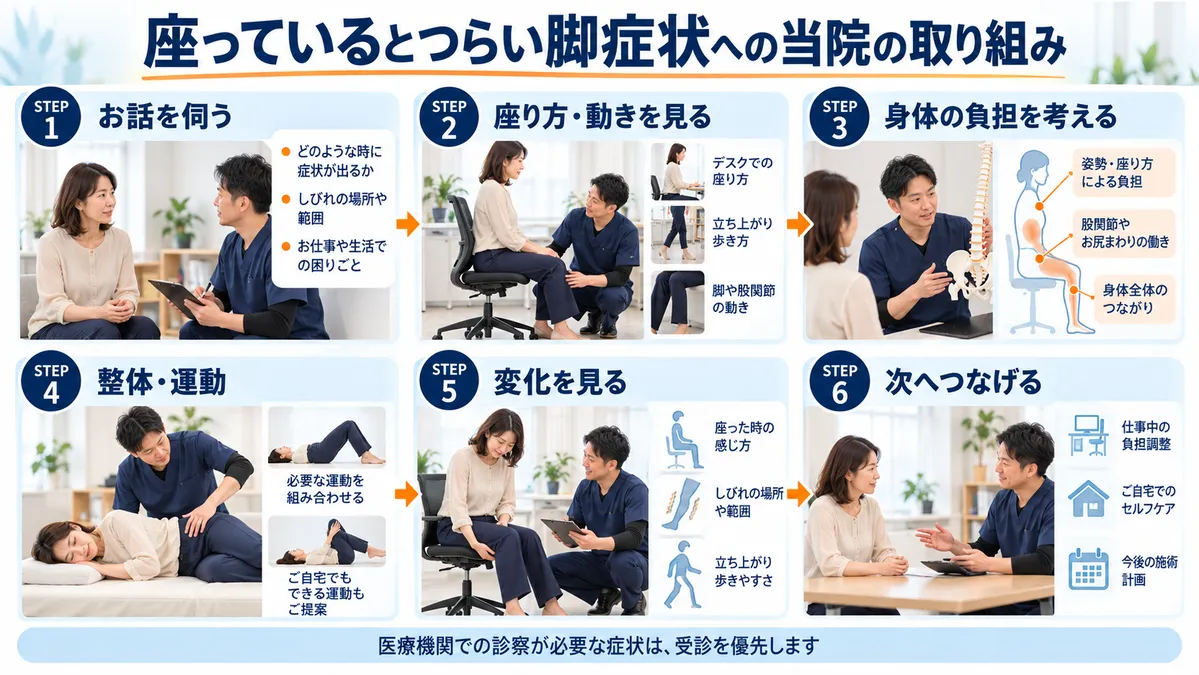 墨東メディカル整体院で座位中の脚症状について話を伺い、身体の動き、整体・運動、施術後の変化を見て次につなげる流れ