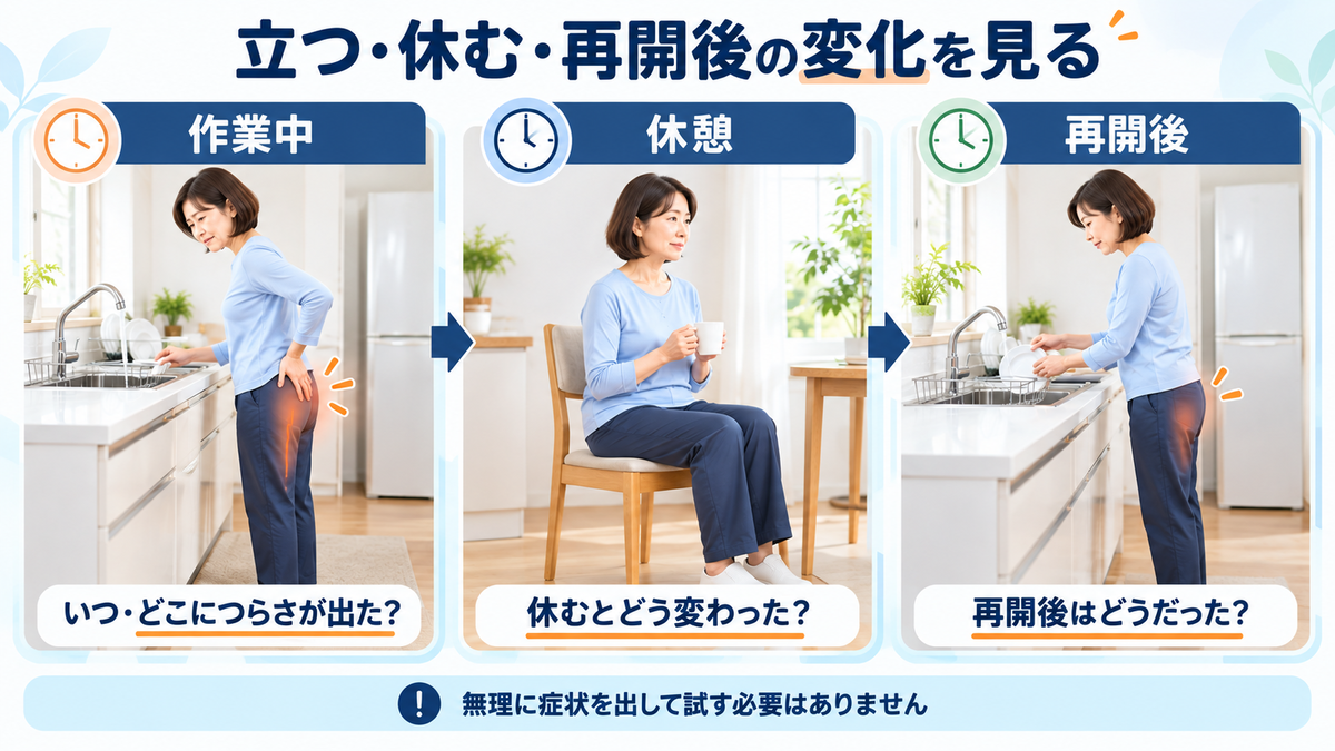 台所での立位作業中、休憩中、作業再開後におけるお尻から脚の症状変化を振り返るフローチャート