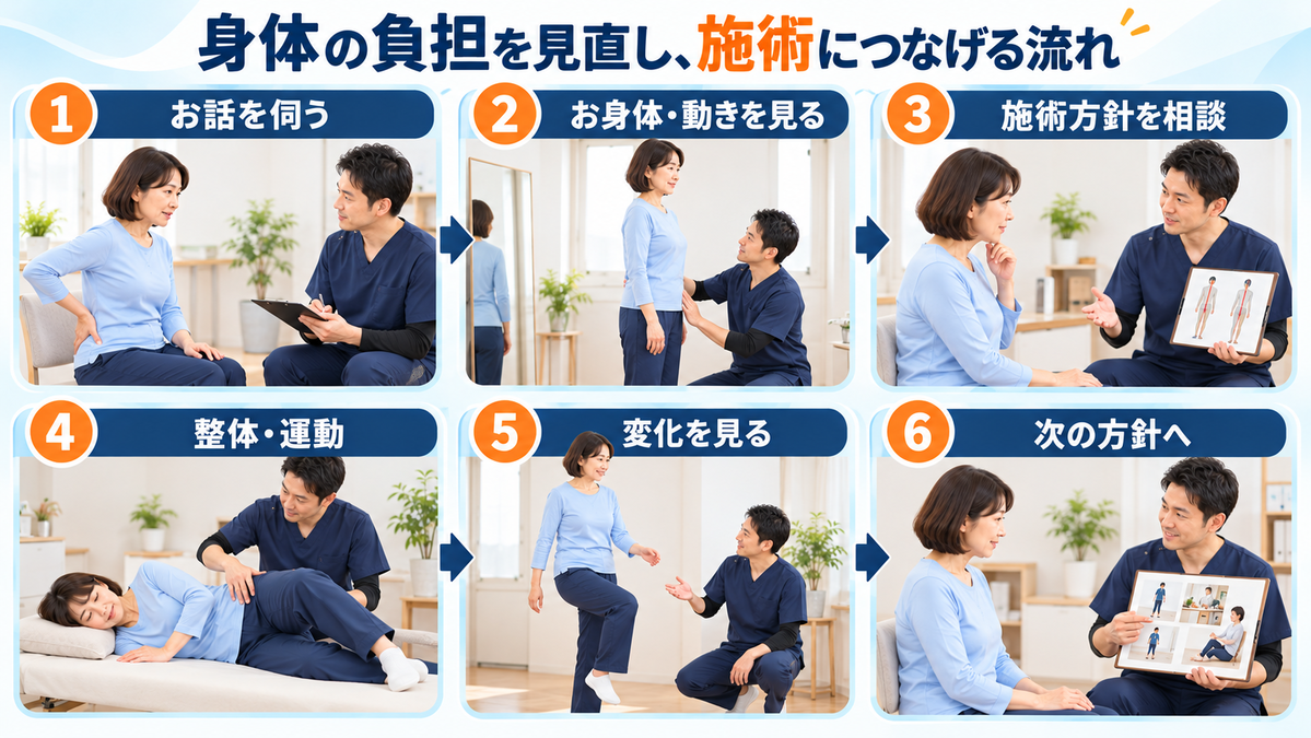 墨東メディカル整体院で立ち仕事に伴う身体的負担を伺い、身体と動きを見て、施術方針の相談・整体・運動・施術後の変化を次につなげる流れ