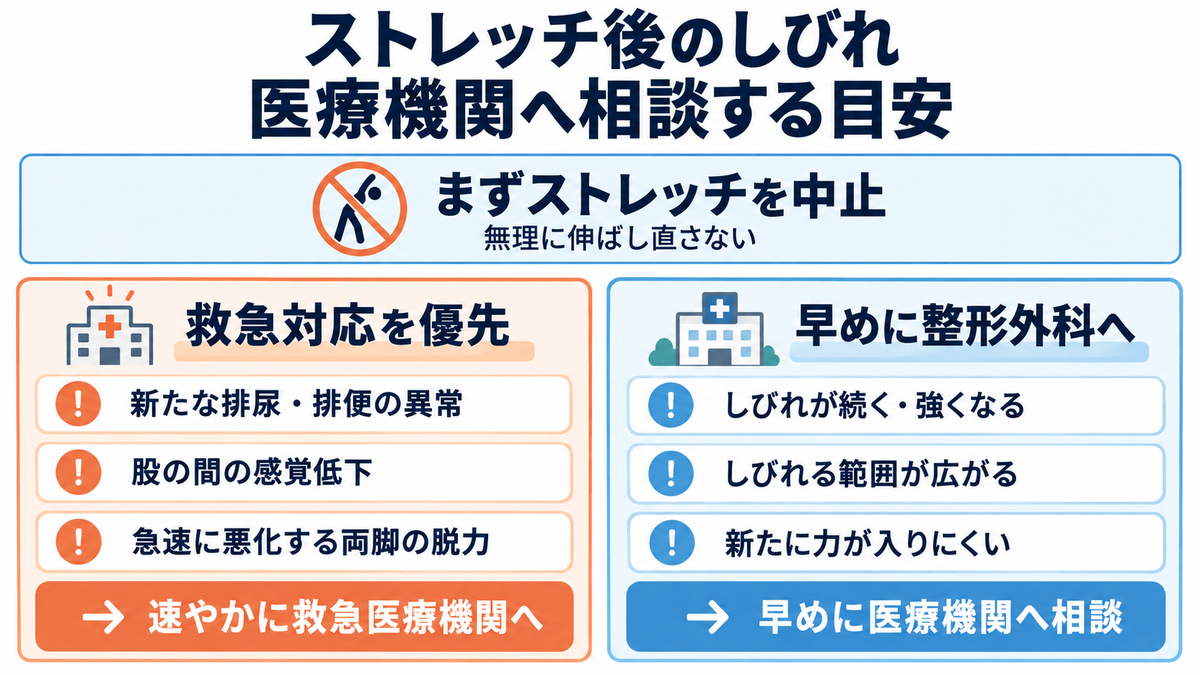 ストレッチ後の脚のしびれについて、救急対応と早めの整形外科受診の目安を整理した図
