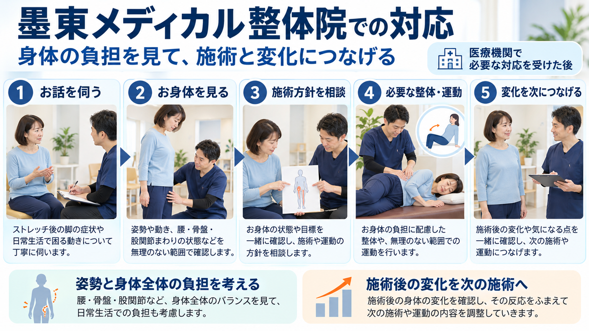 墨東メディカル整体院で症状を聞き、身体の動きを見て、施術方針の相談から整体・運動、変化の振り返りへ進む流れ