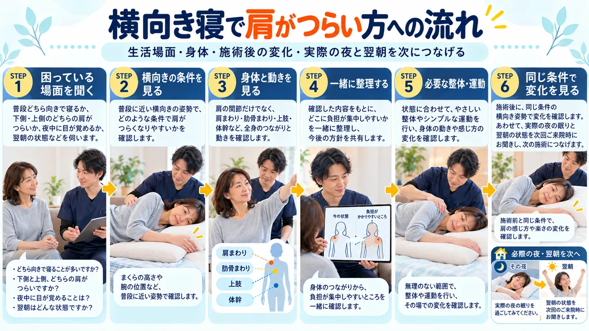 横向き寝で肩がつらい方について話を聞き身体を見て施術後と翌朝まで変化を見る流れ