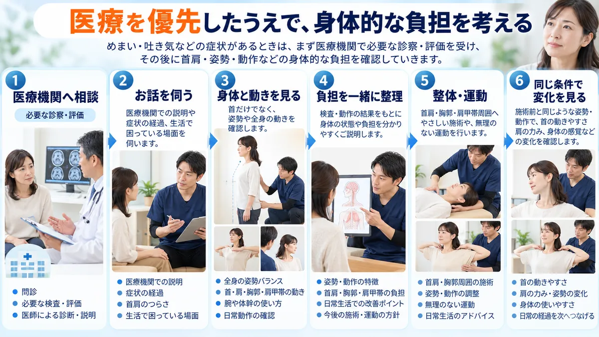 医療機関でめまい・吐き気を評価した後に首肩や姿勢・動作の負担を見て整体・運動後の身体の変化を比べる流れ